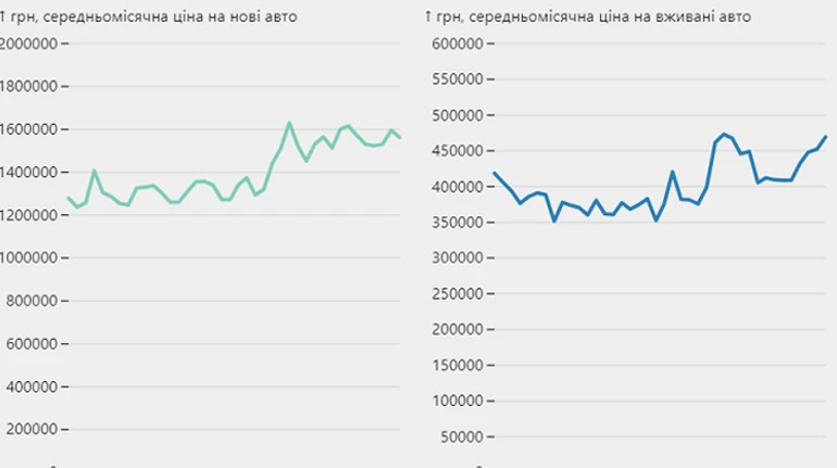 Во время войны украинцы покупают более дорогие автомобили. Почему так?