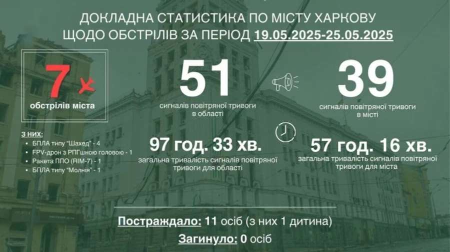 Russia strikes Kharkiv with FPV drone with RPG-based warhead for first time