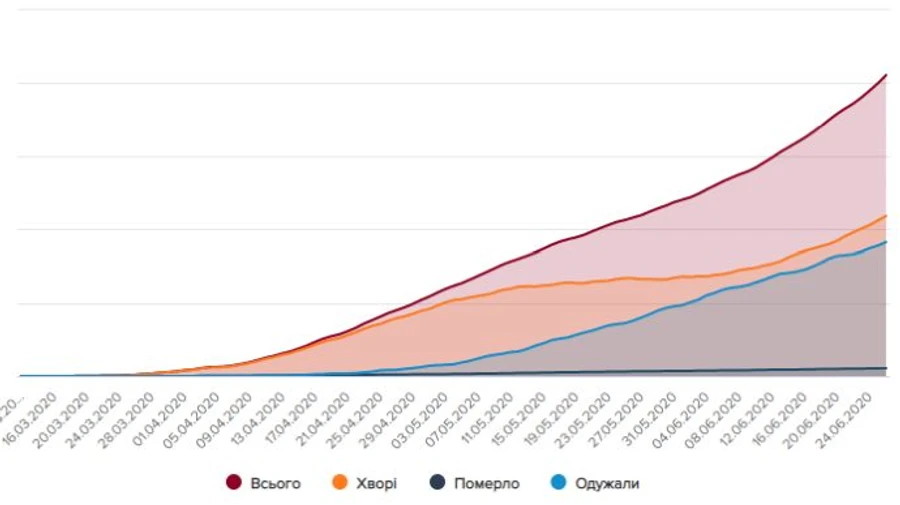 1 109 больных коронавирусом за сутки в Украине, 113 в Киеве – антирекорды