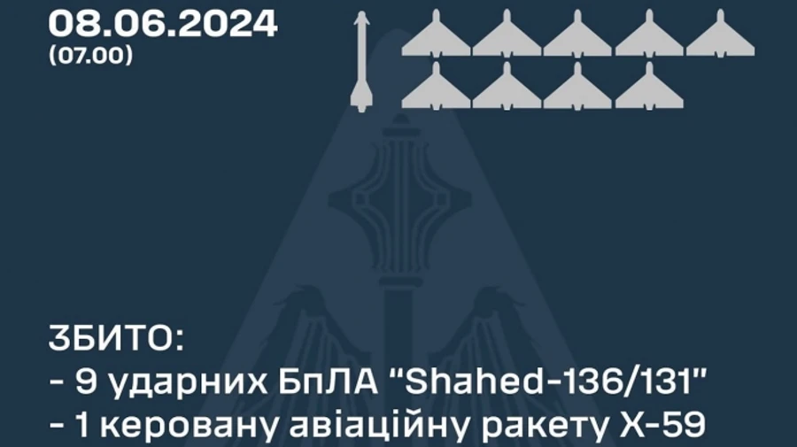 Вночі захисники збили 9 ворожих Шахедів з 13 й авіаційну ракету