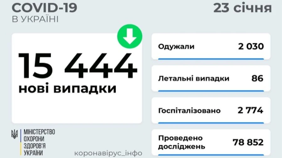 Четвертая волна Covid: в Украине более 15 тысяч новых заражений