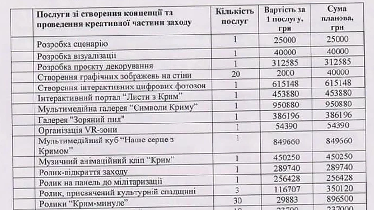 Кримська платформа: держава замовила у ФОП послуг на 6,8 мільйона