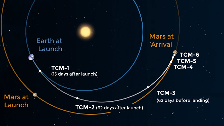 Марсохід Perseverance скорегував траєкторію. До Марсу лишилось 300 мільйонів кілометрів