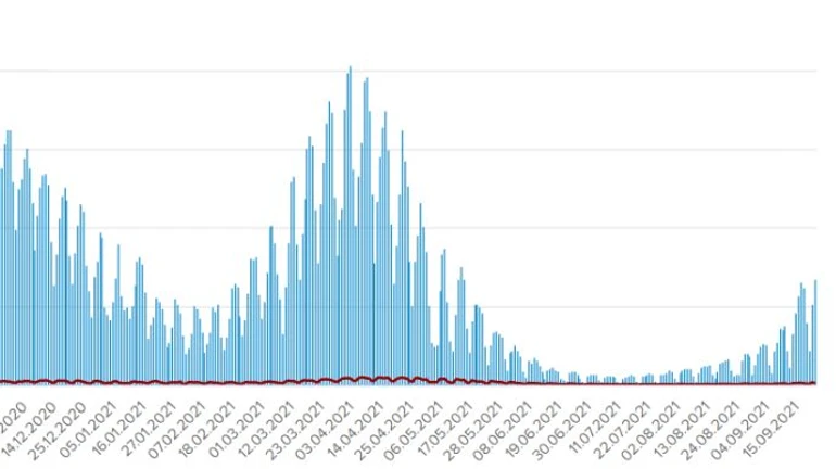6 754 больных и 105 смертей от COVID в Украине за сутки