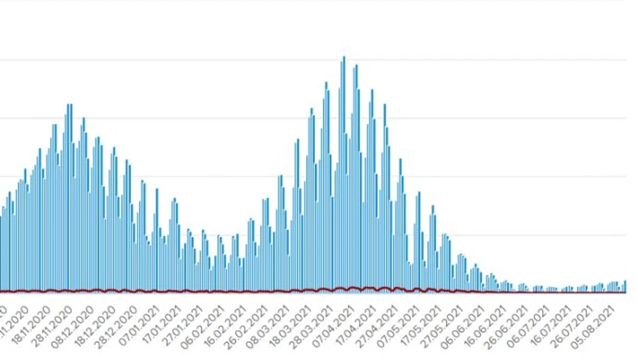 COVID в Україні: за добу 1 122 хворих і 648 госпіталізованих 