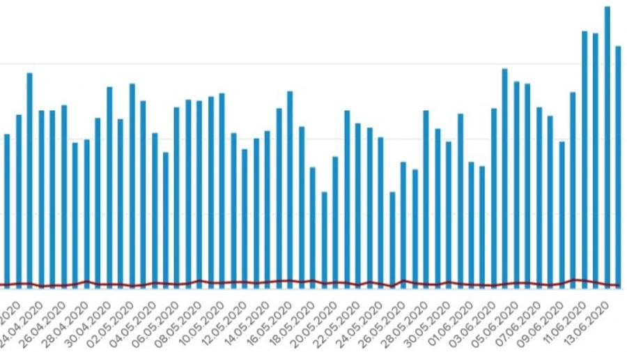 В Україні виявили ще 648 заражених коронавірусом, 9 осіб померли