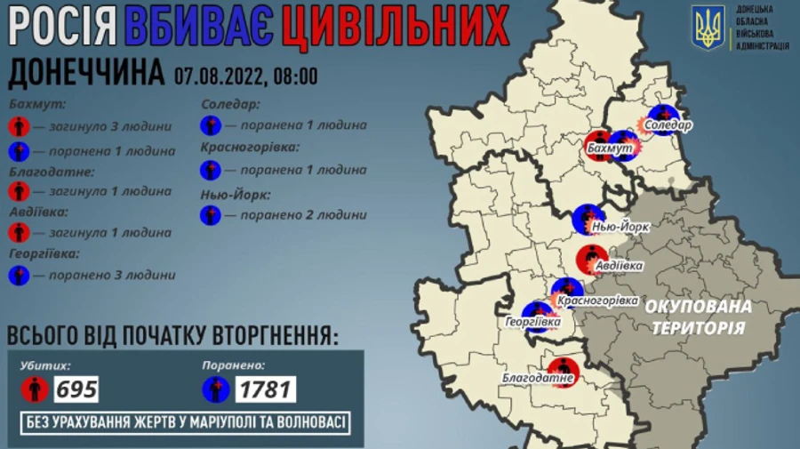 Russians kill 5 more and injure 8 civilians in Donetsk region