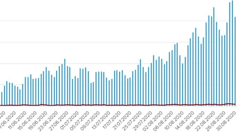 Коронавірус: в Україні знову більше 2 тисяч заражень та 35 летальних випадків