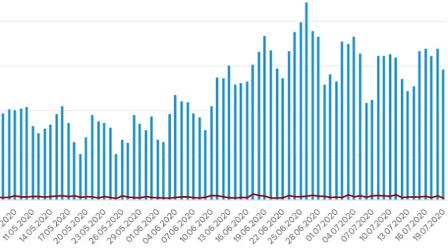 Коронавірус: в Україні виявили 731 нове зараження, 8 людей померли