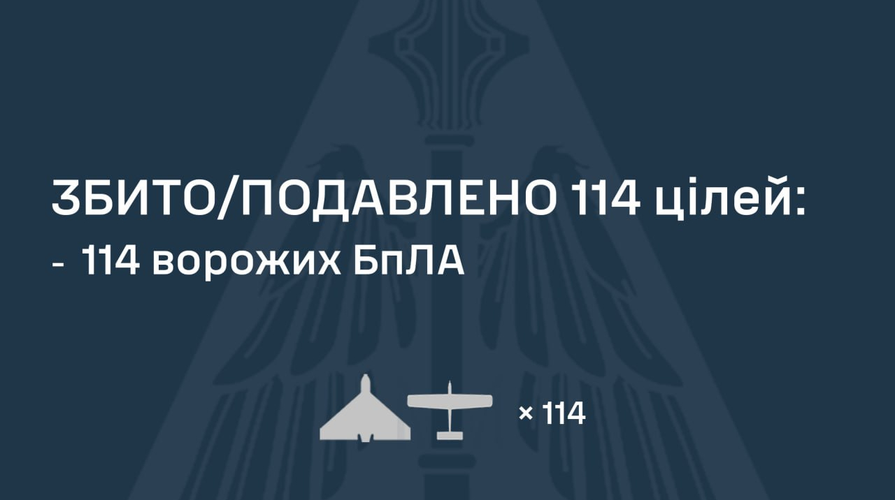 Росія запустила по Україні 147 дронів, ППО знешкодила 114