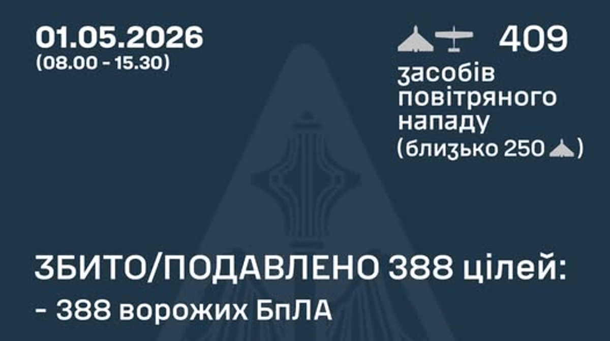 Повітряні сили про денну атаку дронів РФ: 388 БпЛА знешкоджено, є влучання на 6 локаціях і падіння уламків