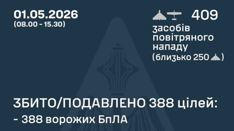 Повітряні сили про денну атаку дронів РФ: 388 БпЛА знешкоджено, є влучання на 6 локаціях і падіння уламків