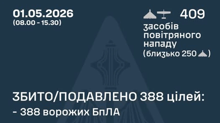Воздушные силы о дневной атаке дронов РФ: 388 БпЛА обезврежены, есть попадания в 6 локациях и падение обломков