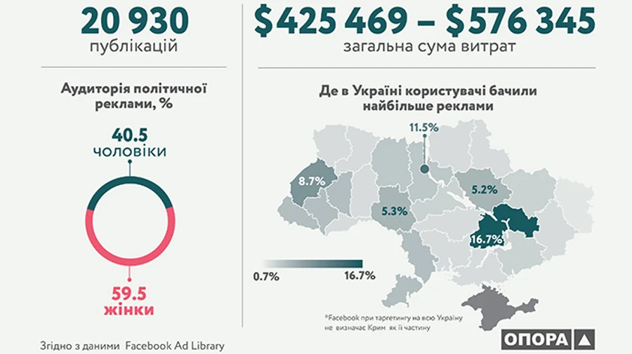 Українські партії у серпні віддали пів мільйона доларів на рекламу в Facebook