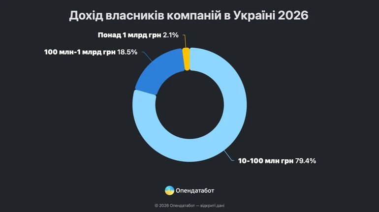 В Украине насчитывается 74 тысячи владельцев компаний с доходом от 10 миллионов: кто в топ-10