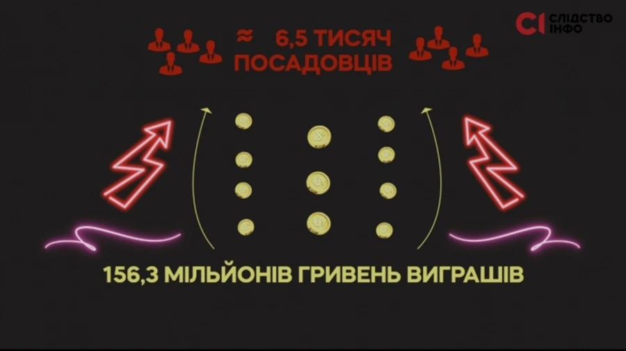 Слідство.Інфо: Майже 6,5 тисячі чиновників задекларували за 2023 рік виграшів на 156 мільйонів гривень