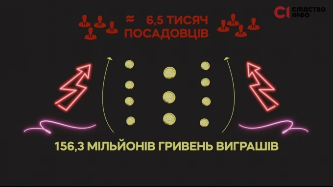 Слідство.Інфо: Почти 6,5 тысяч чиновников задекларировали за 2023 год выигрышей на 156 миллионов гривен