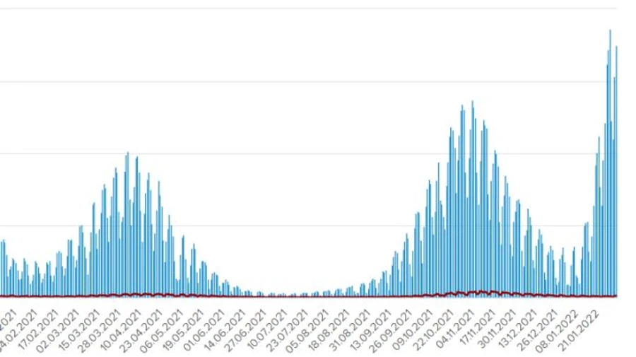 В Украине 35 тысяч случаев Covid за сутки, возросло количество госпитализаций
