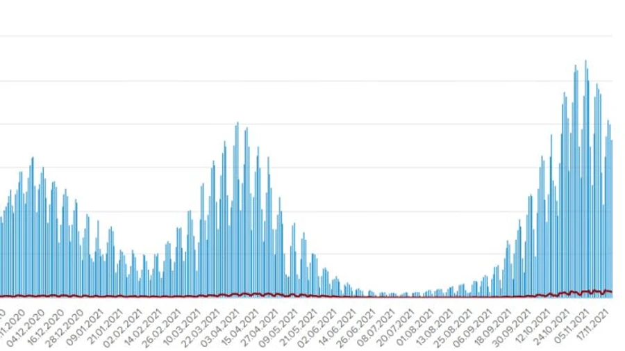 Волна Covid идет на убыль, Днепропетровская область остается антилидером
