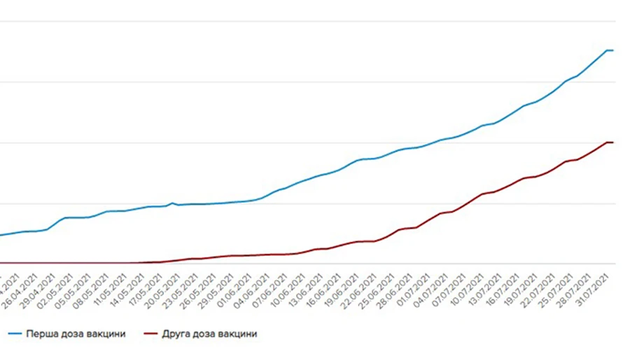 У суботу проти COVID вакцинували 68 тисяч осіб
