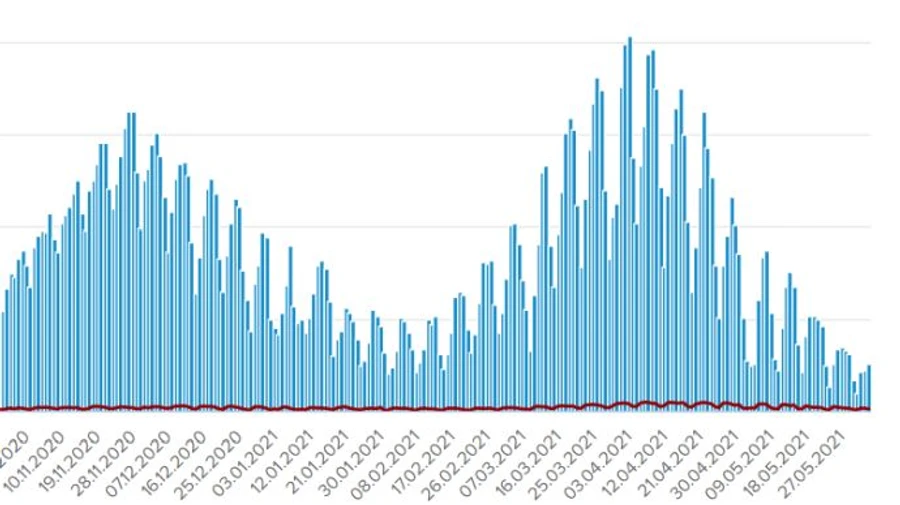 В Україні зафіксували 2 581 випадок COVID за добу, найбільше у Києві
