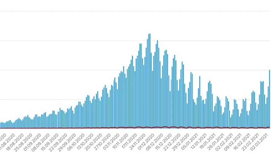 Нова хвиля COVID: в Україні 10 тисяч хворих за добу, дві сотні померлих