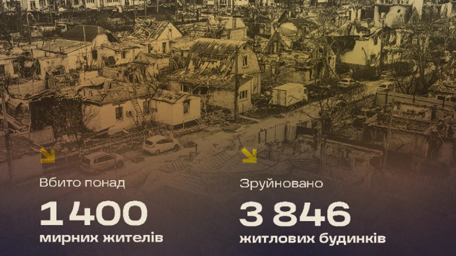 Russians committed over 9,000 war crimes in Bucha district