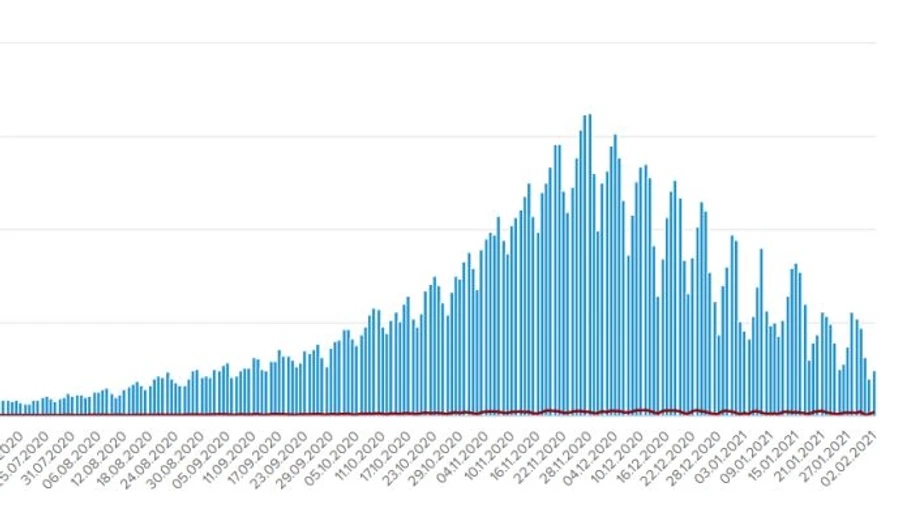 COVID в Україні: 2394 випадки за добу, 156 хворих померли