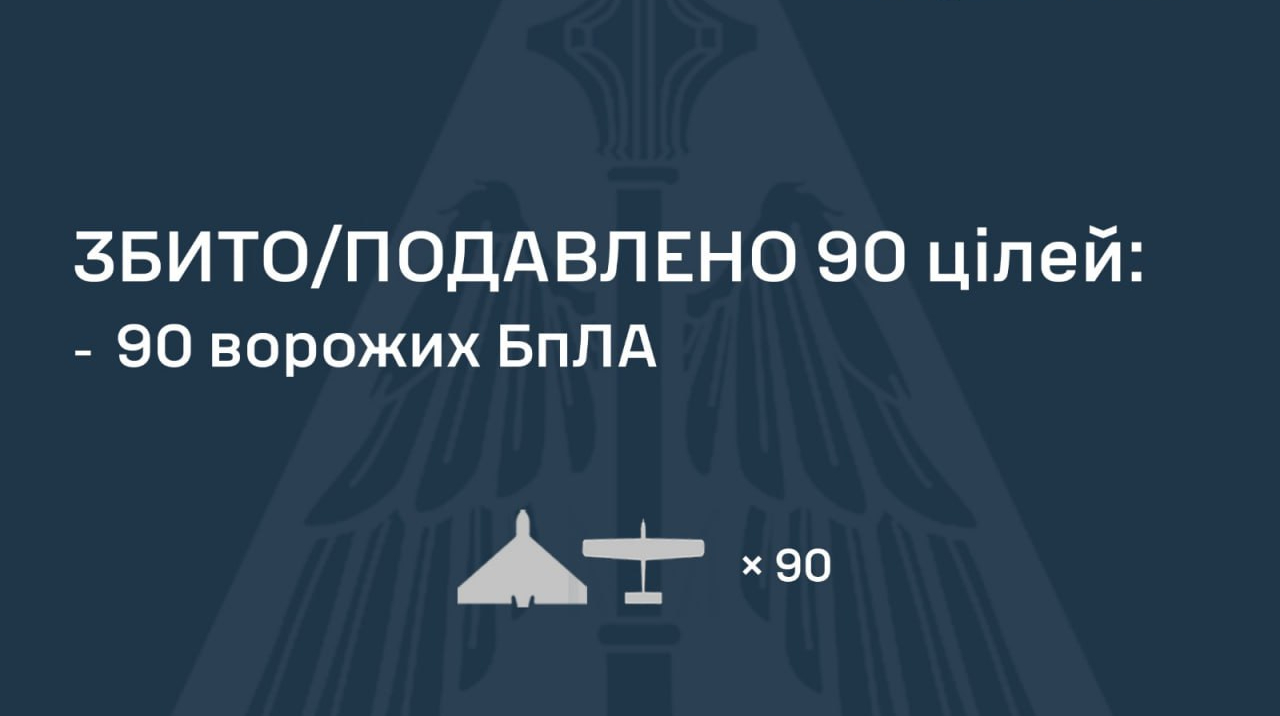 Russia launches nearly 100 drones overnight: Ukrainian air defence downs 90 UAVs, hits recorded
