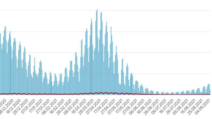 Коронавирус: еще 1,3 тысячи заражений, больше всего – на Харьковщине