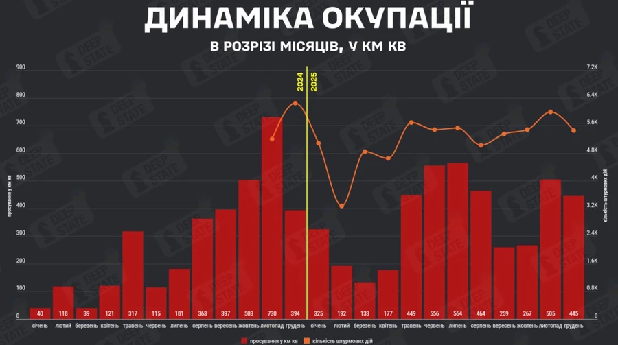 DeepState: У грудні РФ окупувала 445 кв км української території – менше, ніж у листопаді