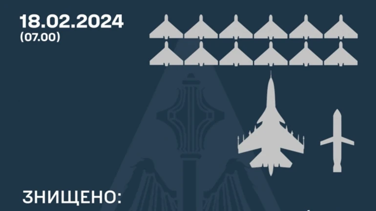 Ukrainian air defence forces shoot down 1 more Russian aircraft, 1 missile and 12 Shahed UAVs
