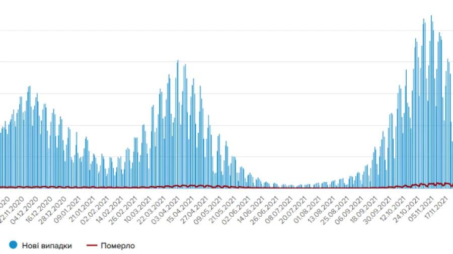 За сутки в Украине добавилось почти 13 тысяч новых больных Covid: 720 человек умерли