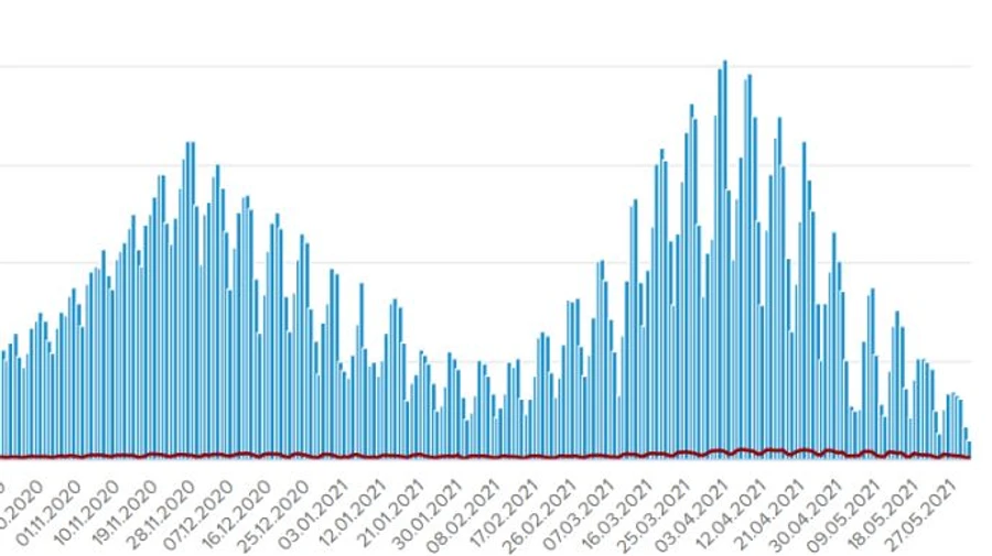 COVID в Украине: 1 022 случая инфицирования, 810 госпитализаций за сутки
