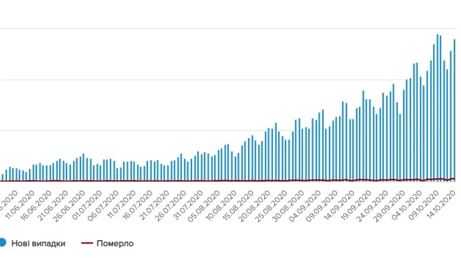 Коронавірус в Україні: більше 5,5 тисяч випадків, 107 смертей