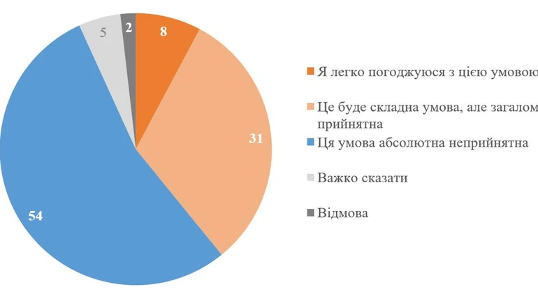 Большинство украинцев отвергают вариант отдать Донбасс России в обмен на гарантии безопасности