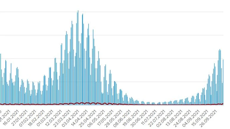 COVID забрав життя понад тисячі українців за 5 днів, 317 – за добу