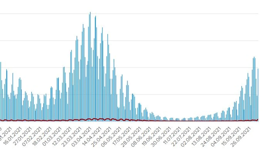 COVID унес жизни более тысячи украинцев за 5 дней, 317 – за сутки