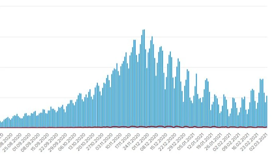 1 березня в Україні COVID виявили у 5 336 осіб, одужали майже стільки ж