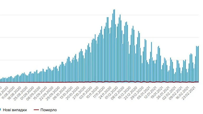 В Украине снова больше 8 тысяч случаев COVID-19 за сутки