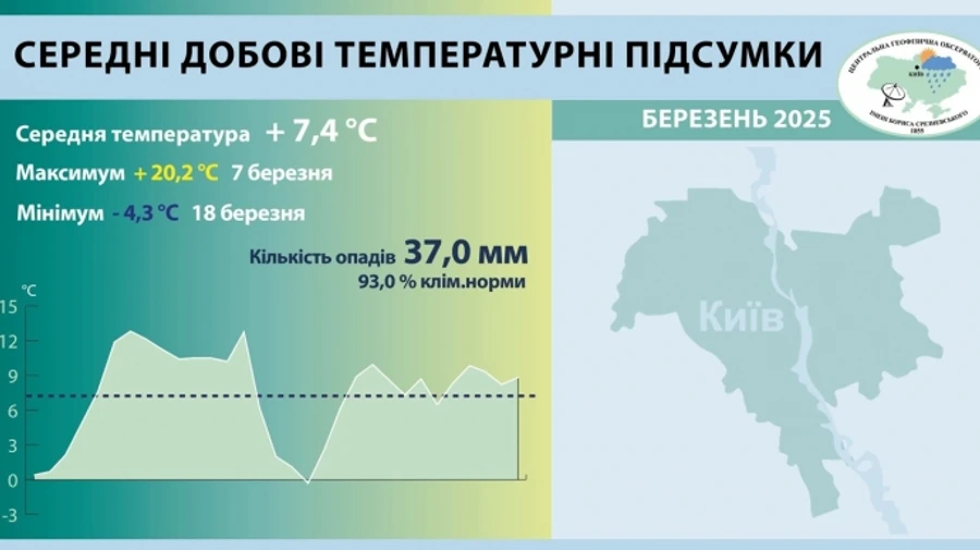 Нынешний март в столице Украины стал самым теплым за 144 года наблюдений
