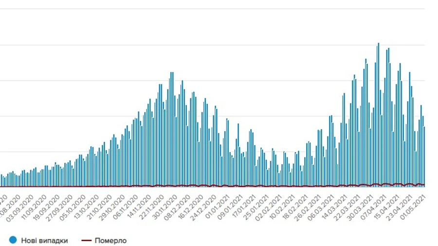 COVID в Украине: за сутки 351 смерть и почти 15 тысяч выздоровлений
