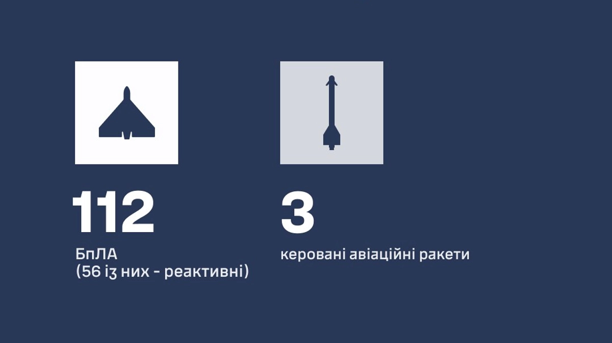 Росія запустила по Україні 140 дронів і чотири ракети: ППО знешкодила 112 безпілотників і три ракети