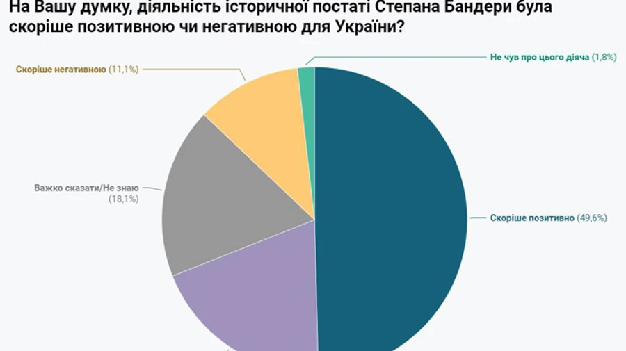 У украинцев улучшилось отношение к Бандере и ухудшилось к СССР