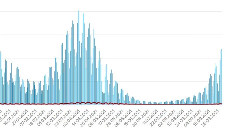 12 тысяч больных COVID за сутки в Украине, более 10% – на Харьковщине