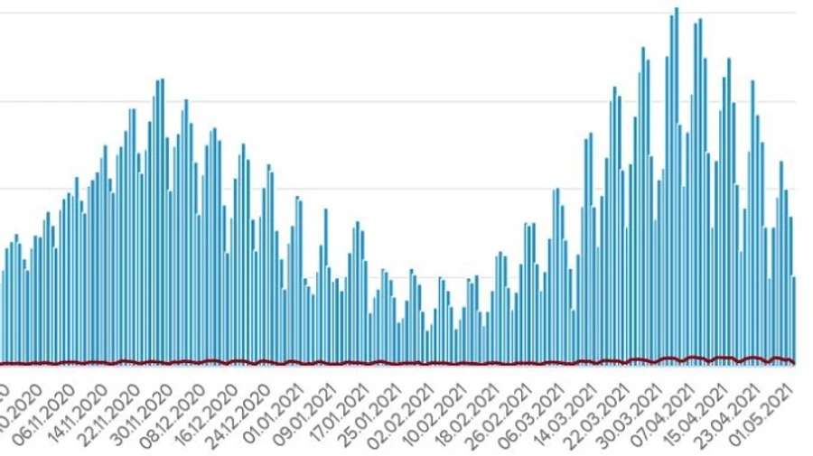 В Україні більше 5 тисяч нових заражень Covid, ще 160 людей померли