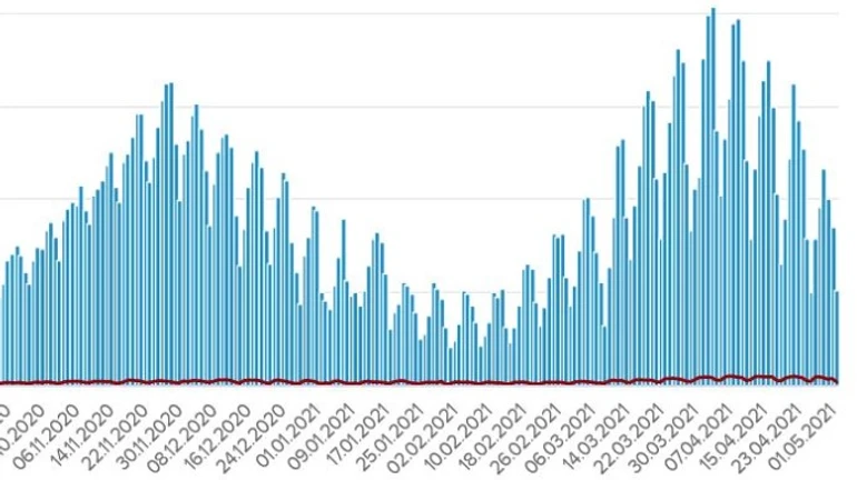 В Украине больше 5 тысяч новых заражений Covid, еще 160 человек умерли