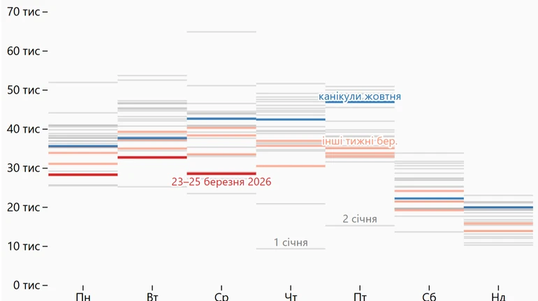 Приїхали. Через здорожчання пального українці менше їздять на авто