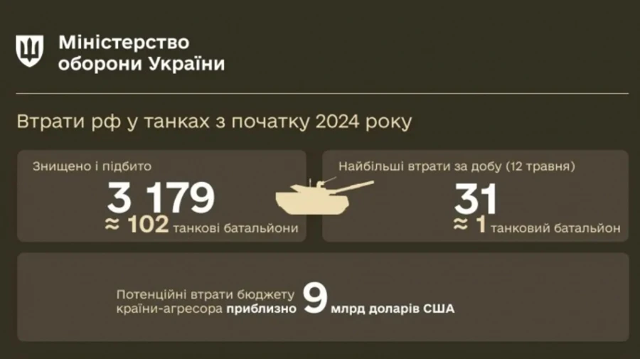 Ukrainian defence forces strike over 3,000 Russian tanks over 2024 so far
