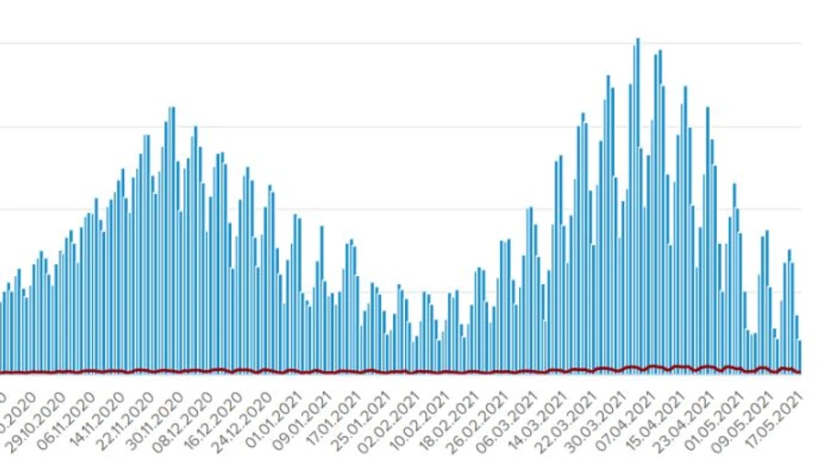 2,1 тисячі українців захворіли на COVID і 6,9 тисячі одужали в неділю 